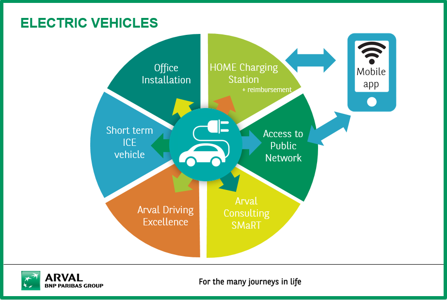 Leasing electric vehicles from Arval energy transition and charging